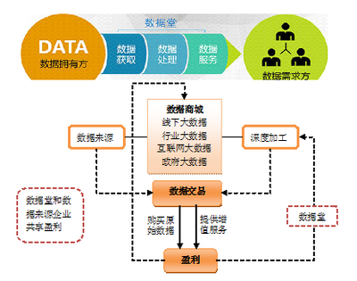 我国大数据交易的发展现状、面临困难及政策建议