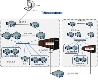构建高效可靠的互联网大数据处理系统 全方位解决方案与服务实践