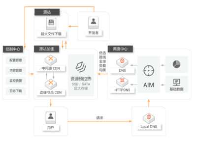 多快好省 利用阿里云产品实现数据下载加速与高效数据处理